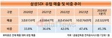 삼성SDI, 유럽사업 급상승…전사 매출 절반 육박