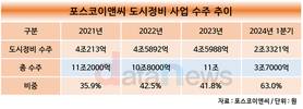 포스코이앤씨, 도시정비 통해 올해도 수주실적 10조 노린다