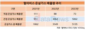 펄어비스, 2년새 온실가스 배출량 4배 늘었다