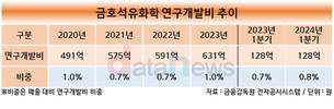 금호석유화학, 실적 하락에도 미래 대비 R&D 확대