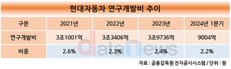 현대차, 역대급 R&D 투자…목표는 완벽한 ‘SDV’