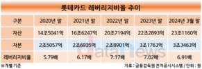 롯데카드, 신종자본증권 4000억 받고 2000억 더