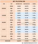 매출 늘린 제약 빅5, 판관비도 늘었다