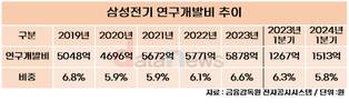 삼성전기, 전장 개발 열기 뜨겁다…R&D 투자 매년 확대