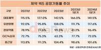 대웅제약, 제약 빅5 중 공장 가동률 톱