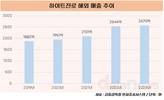 하이트진로, 해외시장 지속 확대…‘진로’ 앞세워 공략 가속