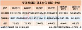 롯데케미칼, 위기 탈출 해법은 고부가 사업 전환