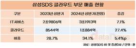 삼성SDS, ‘AI 업은 클라우드’ 실적 상승 견인