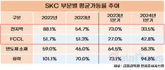 SKC, 재고자산 절반 줄였다