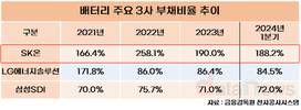 앞만 보고 달려온 SK온, ‘재정비의 시간’ 선언