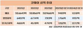 코웨이, 정수기 잘 팔리니 공장가동률도 급상승