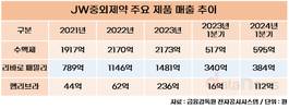 JW중외제약, 의료대란에도 수익성 끄떡 없다