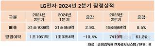 LG전자 역대 최대 2분기 매출·영업이익 찍었다