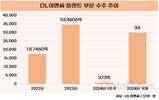 DL이앤씨, 플랜트 매출 늘었지만…아쉬운 수주