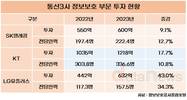 LG유플러스, 정보보호 투자 가장 많이 늘렸다