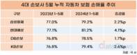 손보업계, 차보험 손해율 빨간불…장마 시작에 노심초사