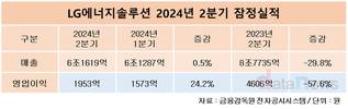 LG에너지솔루션, 2분기 영업이익 1953억…57.6%↓