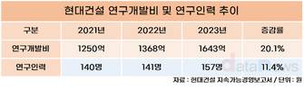 현대건설, 친환경에 진심…R&D투자·인력 모두 늘렸다