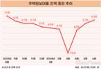 주담대 잔액 증가폭 10개월 만에 최대치 찍었다