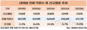 네이버·카카오, 채용경쟁 끝났다