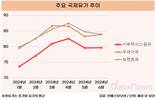 SK이노베이션, 유가 하락에 배터리 부진 이중고