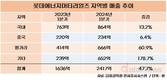 롯데에너지머티리얼즈, 북미·유럽 급성장 이유 있었네