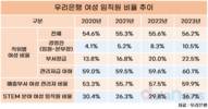 우리은행, 여성 경영진 10% 넘겼다