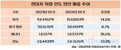 현대차 해외 선전…든든한 북미 시장, 돋보인 인도 성장