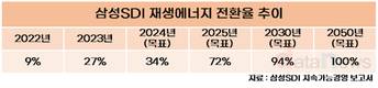 삼성SDI, 재생에너지 전환 속도 높인다