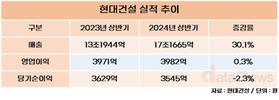 현대건설, 상반기 매출 17조1665억…전년 대비 30.1%↑