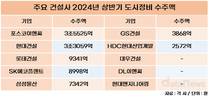 포스코이앤씨·현대건설, 올해도 도시정비 선두경쟁 뜨겁다