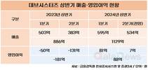 데브시스터즈, 적자기조 완전 탈출 안간힘