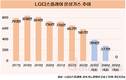 LG디스플레이, 친환경 박차…온실가스 30% 줄였다