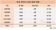 한미약품, 여성 임원 22.2%…제약 빅5 중 최다