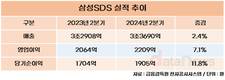 삼성SDS, 2분기 영업이익 2209억…전년 대비 7.1%↑