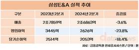 삼성E&A, 2분기 영업이익 2626억…전년 대비 23.8%↓