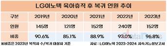 LG이노텍, “육아 고민 더니 육아휴직 복귀율 최고”