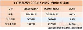 LG생활건강, 상반기 영업이익 소폭 성장…전년 동기 대비 1.9%↑