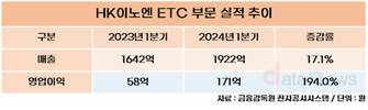 HK이노엔, 전문의약품이 성장세 이끌었다