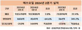 에쓰오일, 정제마진 하락에 2분기 영업이익 전분기 대비 64.6%↓