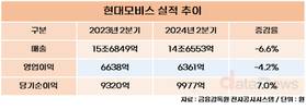 현대모비스, 2분기 영업이익 4.2%↓…전기차 캐즘 영향