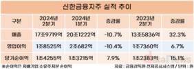 신한금융그룹, 2분기 순이익 1조4255억…전분기 대비 7.9%↑