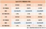 농심, R&D에 힘…스마트팜 미래먹거리 키운다