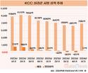 KCC 발목 잡은 ‘실리콘’, 부진 탈출 첨병 변신