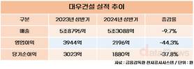 대우건설, 상반기 영업이익 2196억…전년 대비 44.3%↓