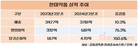 한미약품, 2분기 영업이익 581억…전년 대비 75.3% 상승