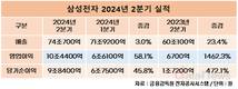 삼성전자, 2분기 영업이익 10.4조…전년 대비 1462%↑