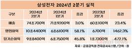 삼성전자, 2분기 영업이익 10.4조…전년 대비 1462%↑