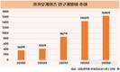 카카오게임즈, R&D 집중투자…안정적인 게임환경 구축