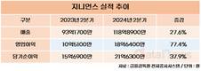 지니언스, 2분기 영업이익 18.6억…전년 대비 77.4%↑